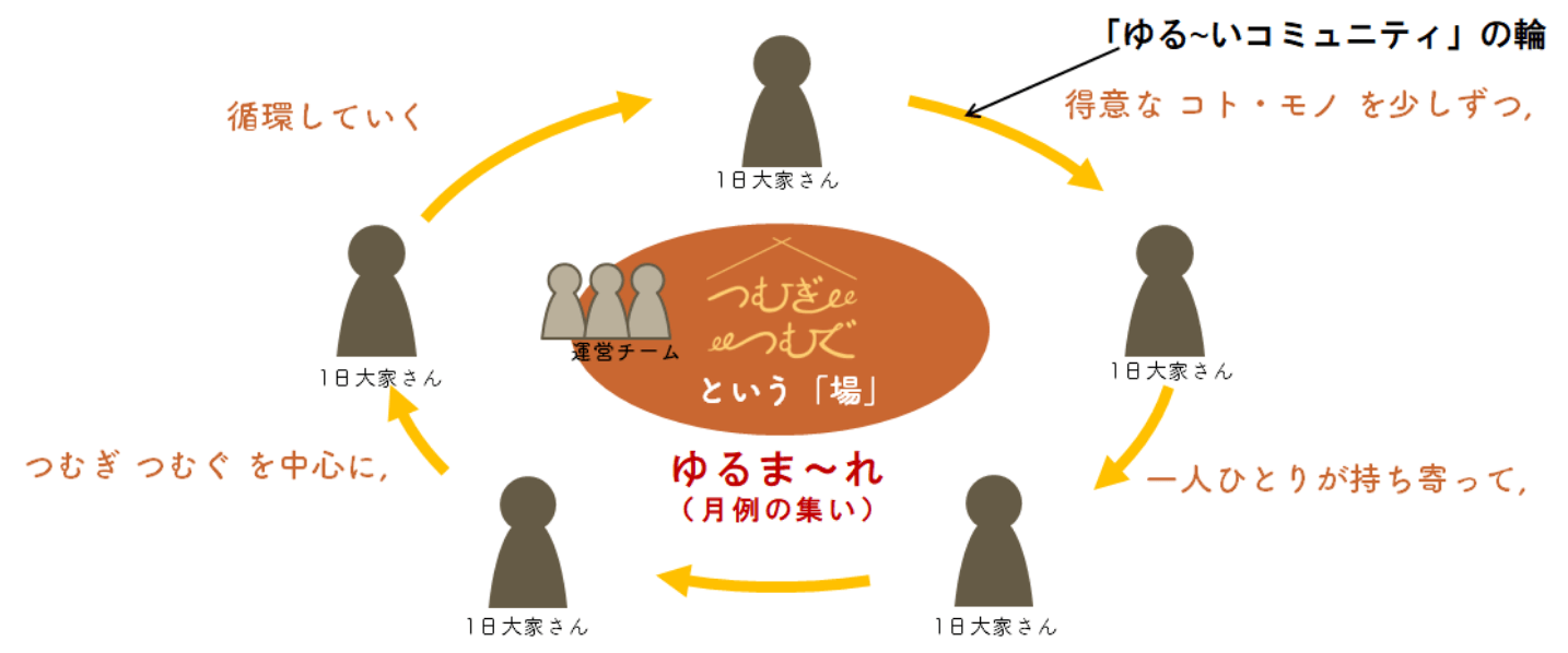 画像：ゆるま～れ（月例の集い）